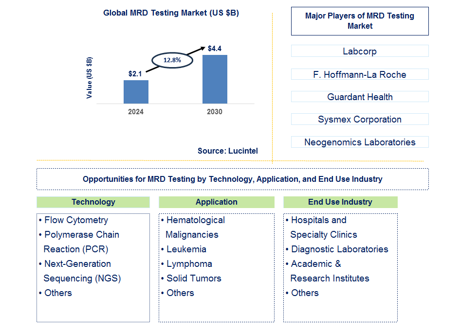 MRD Testing Trends and Forecast